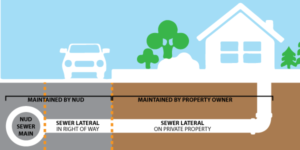 Sewer Backups - Northshore Utility District